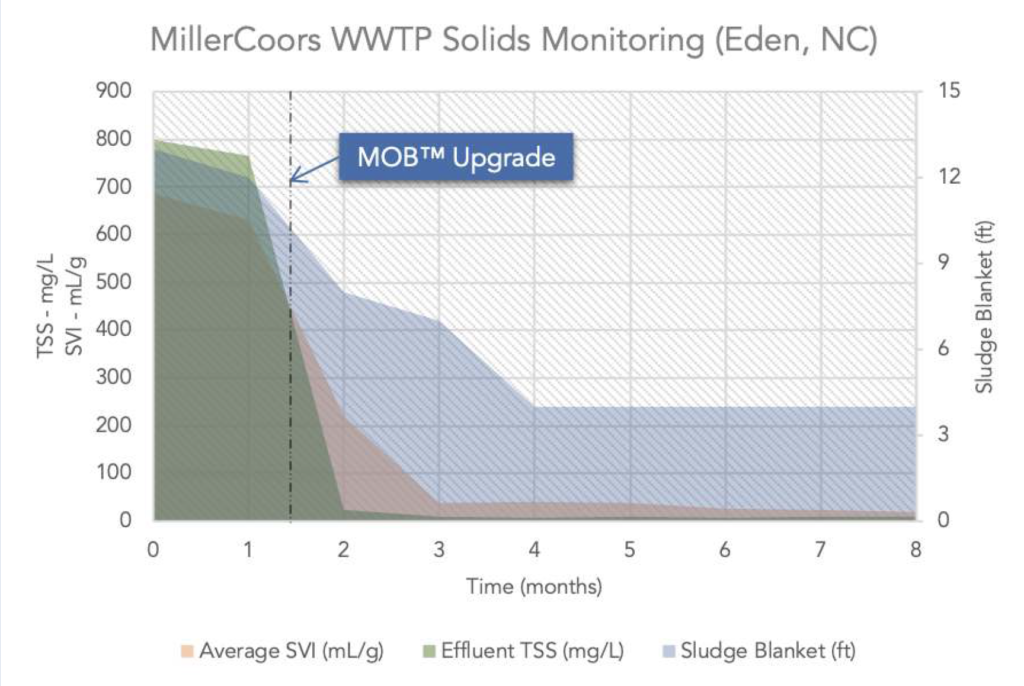 MillerCoors WWTP Solids Monitoring Chart