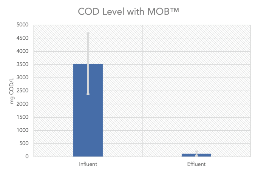 Bar Graph of COD Level Effects After MOB Upgrade