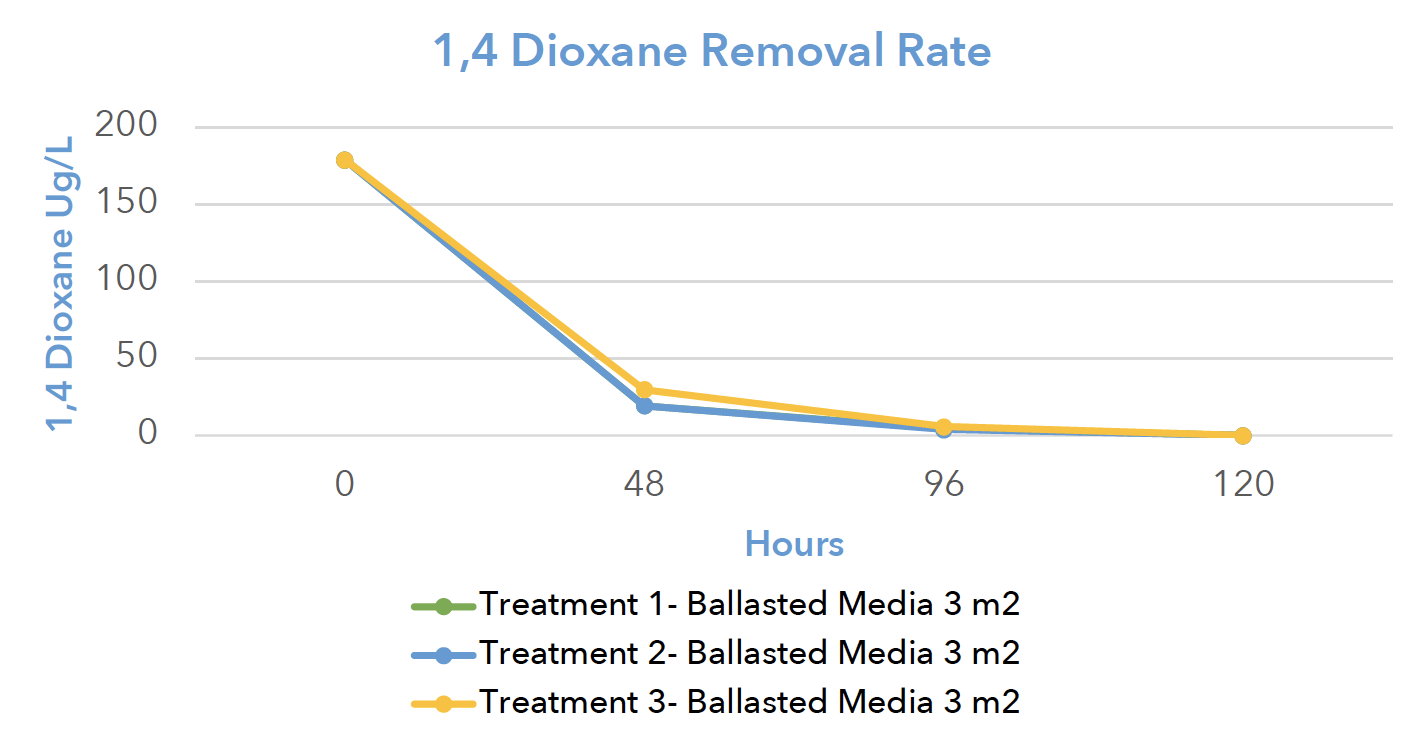 1,4-Dioxane-Removal-Rate